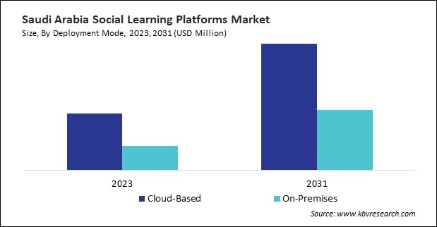 LAMEA Social Learning Platforms Market 