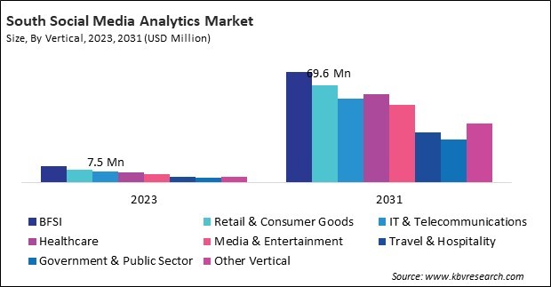 LAMEA Social Media Analytics Market 