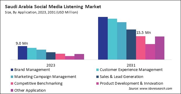 LAMEA Social Media Listening Market 