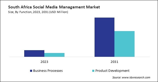 LAMEA Social Media Management Market 