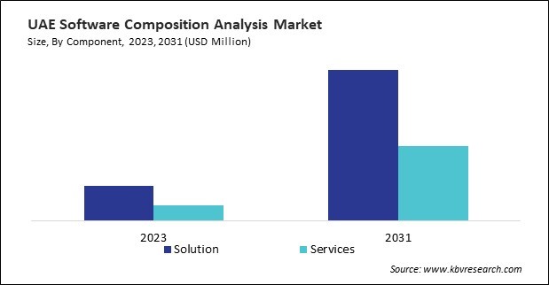 LAMEA Software Composition Analysis Market 