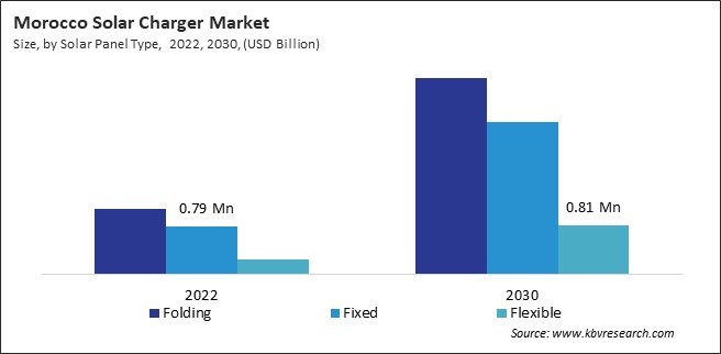 LAMEA Solar Charger Market