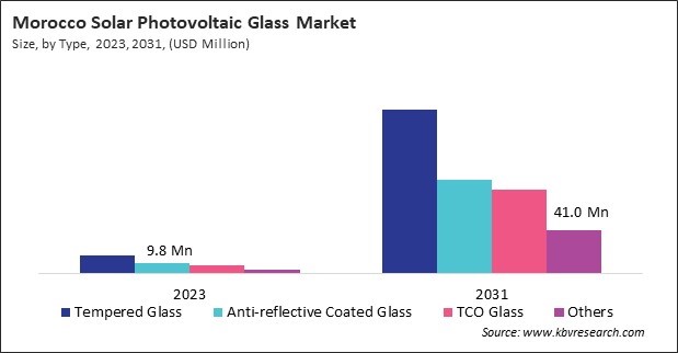 LAMEA Solar Photovoltaic Glass Market 