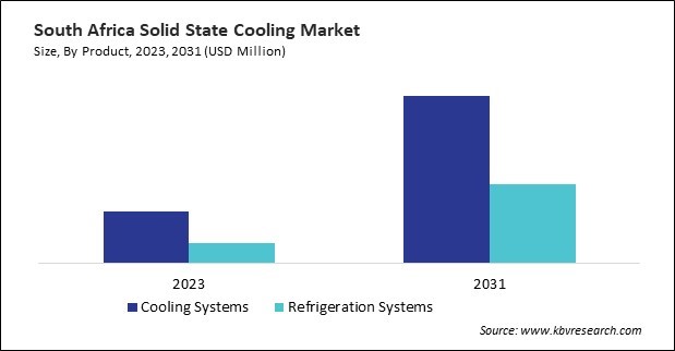 LAMEA Solid State Cooling Market 