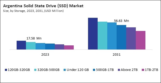 LAMEA Solid State Drive (SSD) Market 