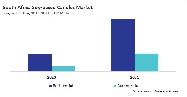 LAMEA Soy-based Candles Market 