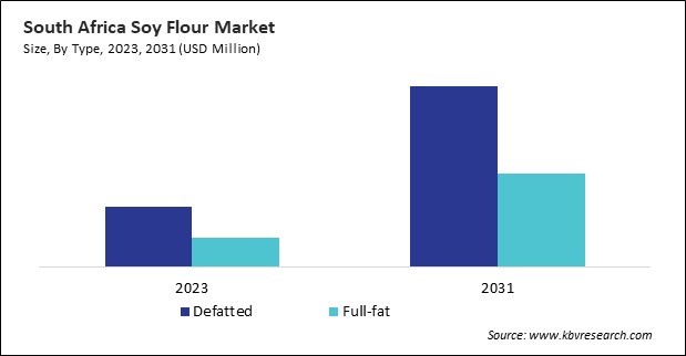 LAMEA Soy Flour Market 