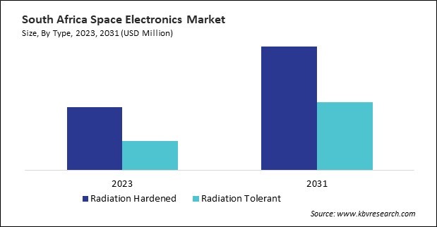 LAMEA Space Electronics Market 