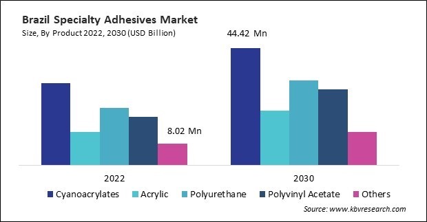 LAMEA Specialty Adhesives Market