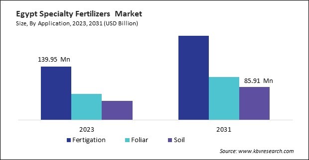 LAMEA Specialty Fertilizers Market 