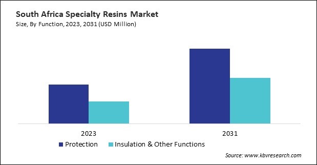 LAMEA Specialty Resins Market 