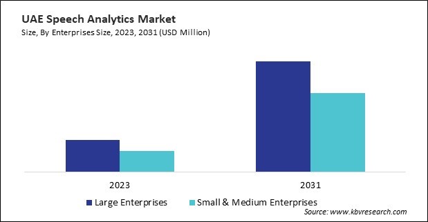 LAMEA Speech Analytics Market 