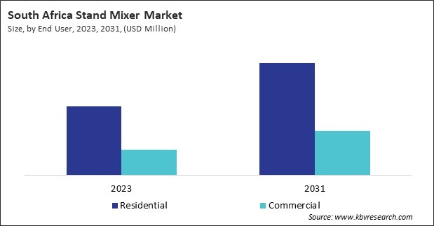 LAMEA Stand Mixer Market 