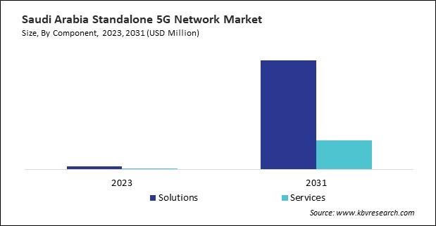 LAMEA Standalone 5G Network Market 