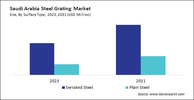 LAMEA Steel Grating Market 