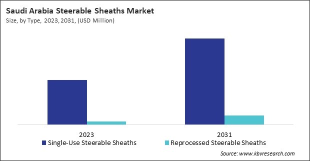 LAMEA Steerable Sheaths Market 