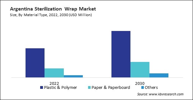 LAMEA Sterilization Wrap Market