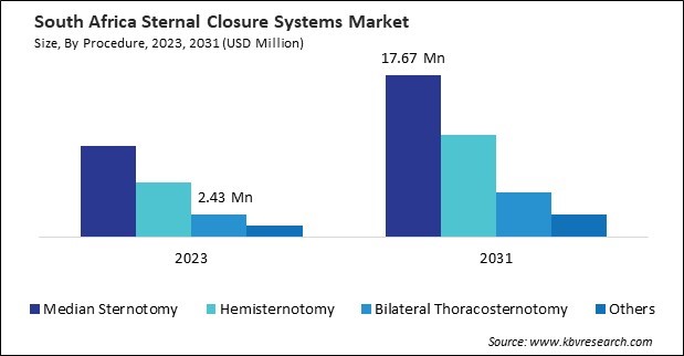 LAMEA Memristor Market 