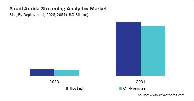 LAMEA Streaming Analytics Market 