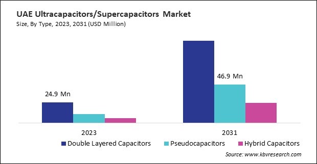 LAMEA Ultracapacitors/Supercapacitors Market 