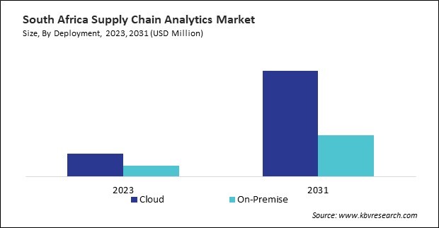 LAMEA Supply Chain Analytics Market 