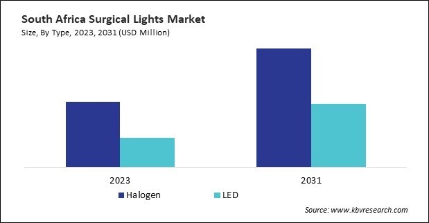 LAMEA Surgical Lights Market 