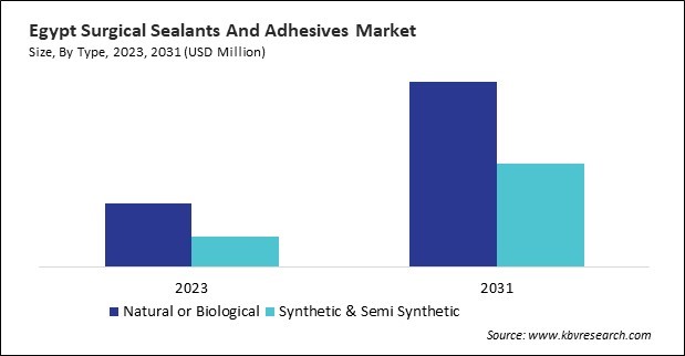 LAMEA Surgical Sealants and Adhesives Market 