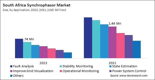 LAMEA Synchrophasor Market 