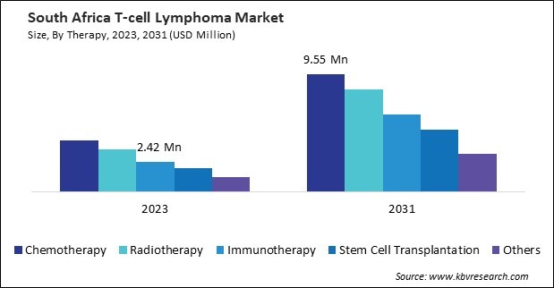 LAMEA T-cell Lymphoma Market 