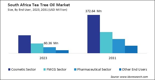 LAMEA Tea Tree Oil Market 