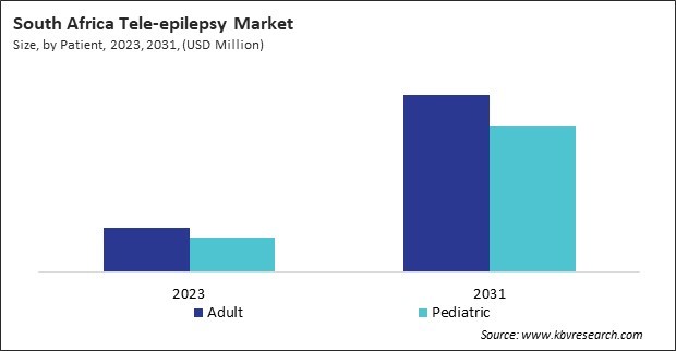 LAMEA Tele-epilepsy Market 