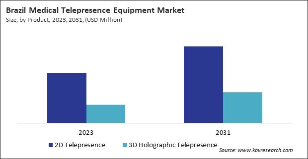 LAMEA Telepresence Equipment Market 