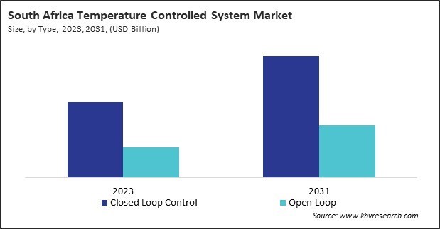 LAMEA Temperature Controlled System Market