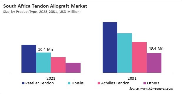 LAMEA Tendon Allograft Market 