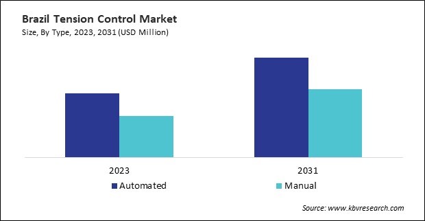 LAMEA Tension Control Market 