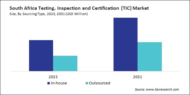 LAMEA Testing, Inspection and Certification (TIC) Market 