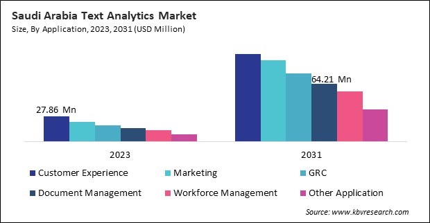 LAMEA Text Analytics Market 