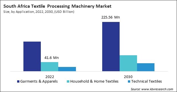 LAMEA Textile Processing Machinery Market