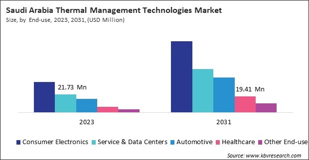 LAMEA Thermal Management Technologies Market 