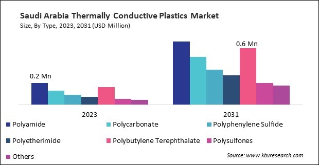 LAMEA Thermally Conductive Plastics Market 