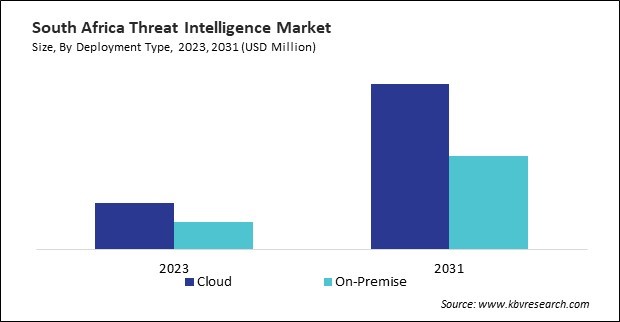 LAMEA Threat Intelligence Market 