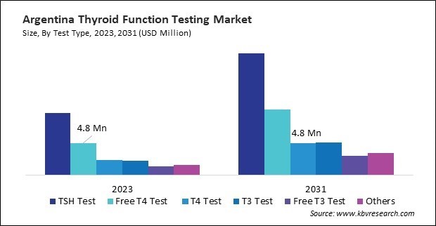 LAMEA Thyroid Function Testing Market