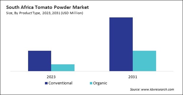 LAMEA Tomato Powder Market 