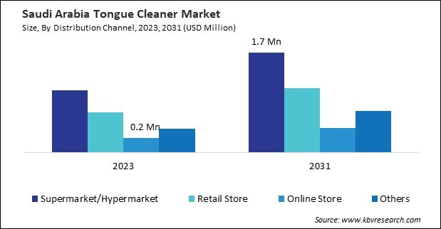 LAMEA Tongue Cleaner Market 