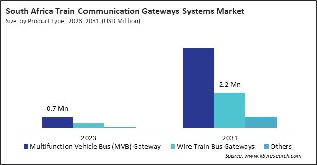 LAMEA Train Communication Gateways Systems Market 