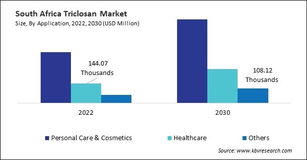 LAMEA Triclosan Market