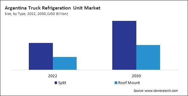 LAMEA Truck Refrigeration Unit Market