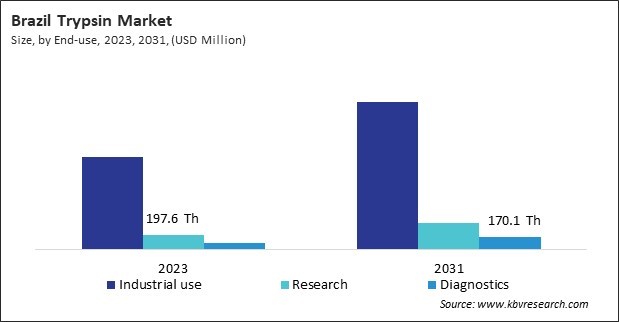 LAMEA Trypsin Market 