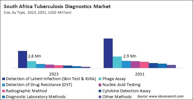 LAMEA Tuberculosis Diagnostics Market 