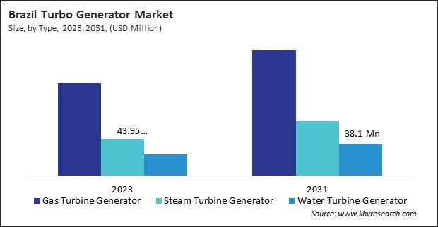 LAMEA Turbo Generator Market 